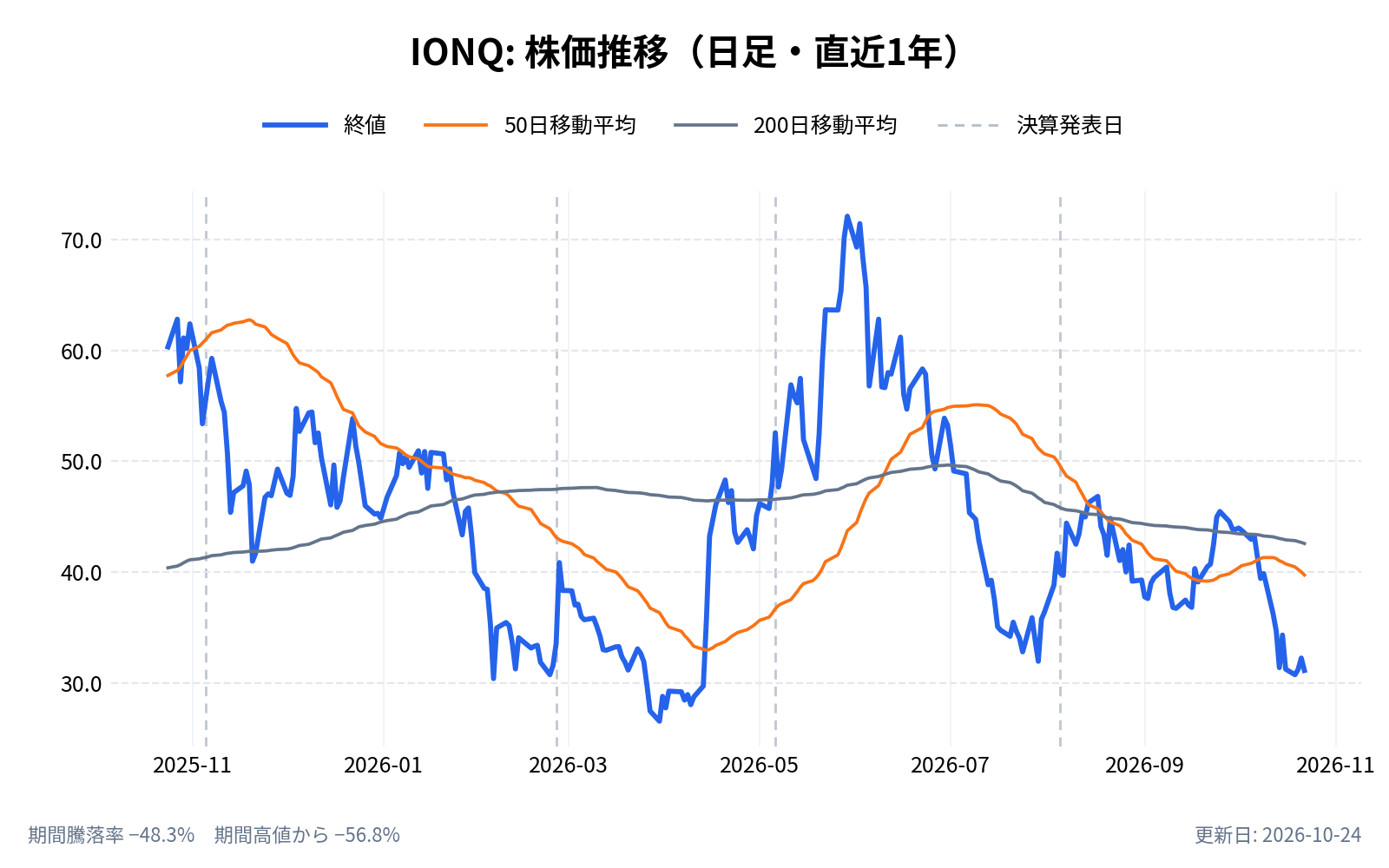 イオンQ(IONQ)の株価推移チャート(直近1年の日足。終値と50日・200日移動平均)