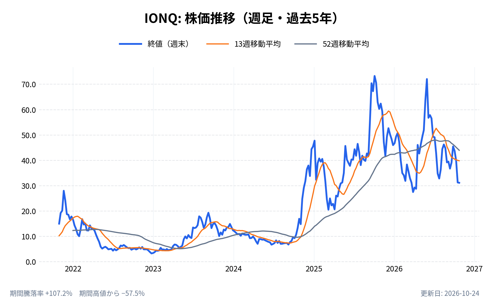 イオンQ(IONQ)の株価推移チャート(長期の週足。終値と13週・52週移動平均)