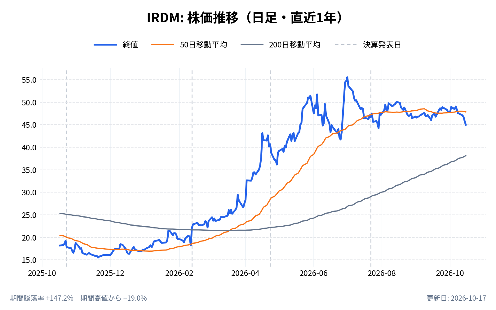 イリジウム・コミュニケーションズ（IRDM）の株価推移チャート（直近1年の日足。終値と50日・200日移動平均）