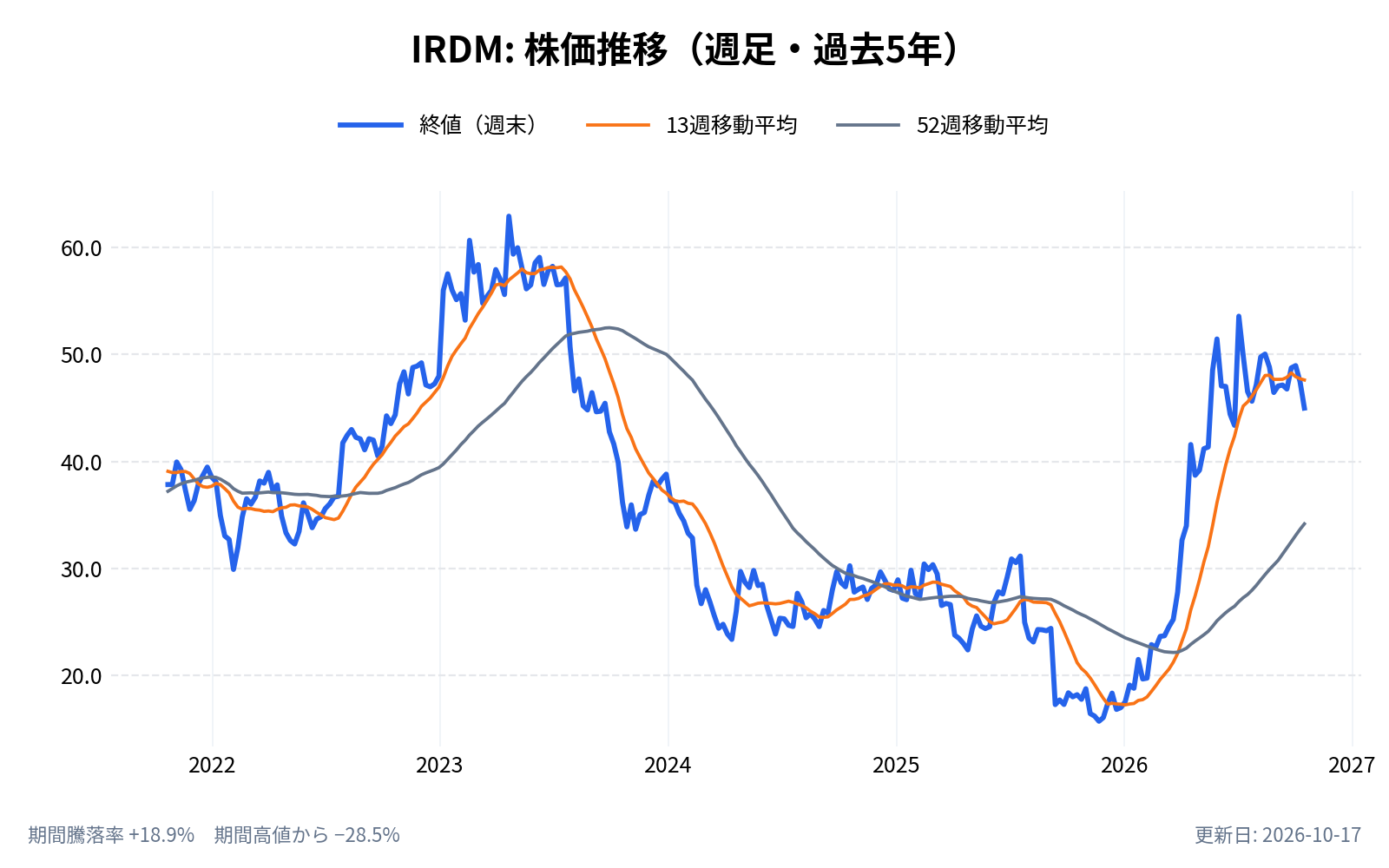 イリジウム・コミュニケーションズ（IRDM）の株価推移チャート（長期の週足。終値と13週・52週移動平均）