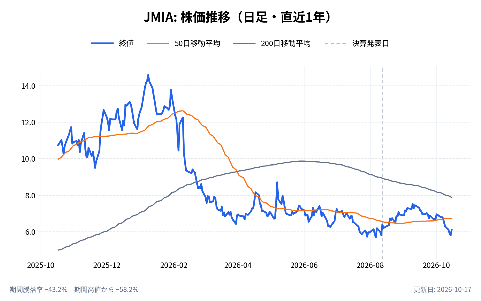 ジュミア・テクノロジーズ(JMIA)の株価推移チャート(直近1年の日足。終値と50日・200日移動平均)