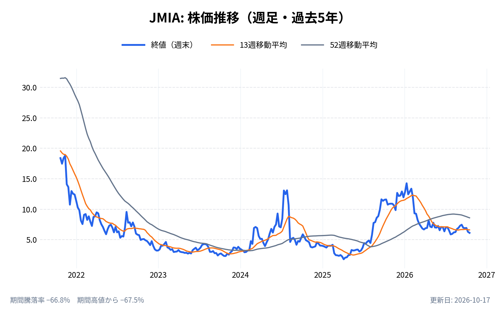 ジュミア・テクノロジーズ(JMIA)の株価推移チャート(長期の週足。終値と13週・52週移動平均)