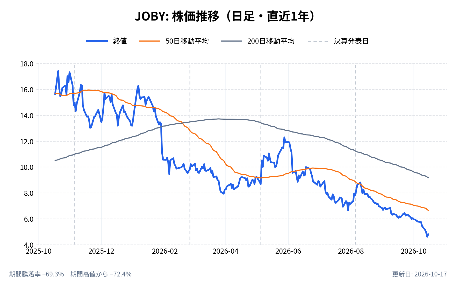 ジョビー・アビエーション（JOBY）の株価推移チャート（直近1年の日足。終値と50日・200日移動平均）