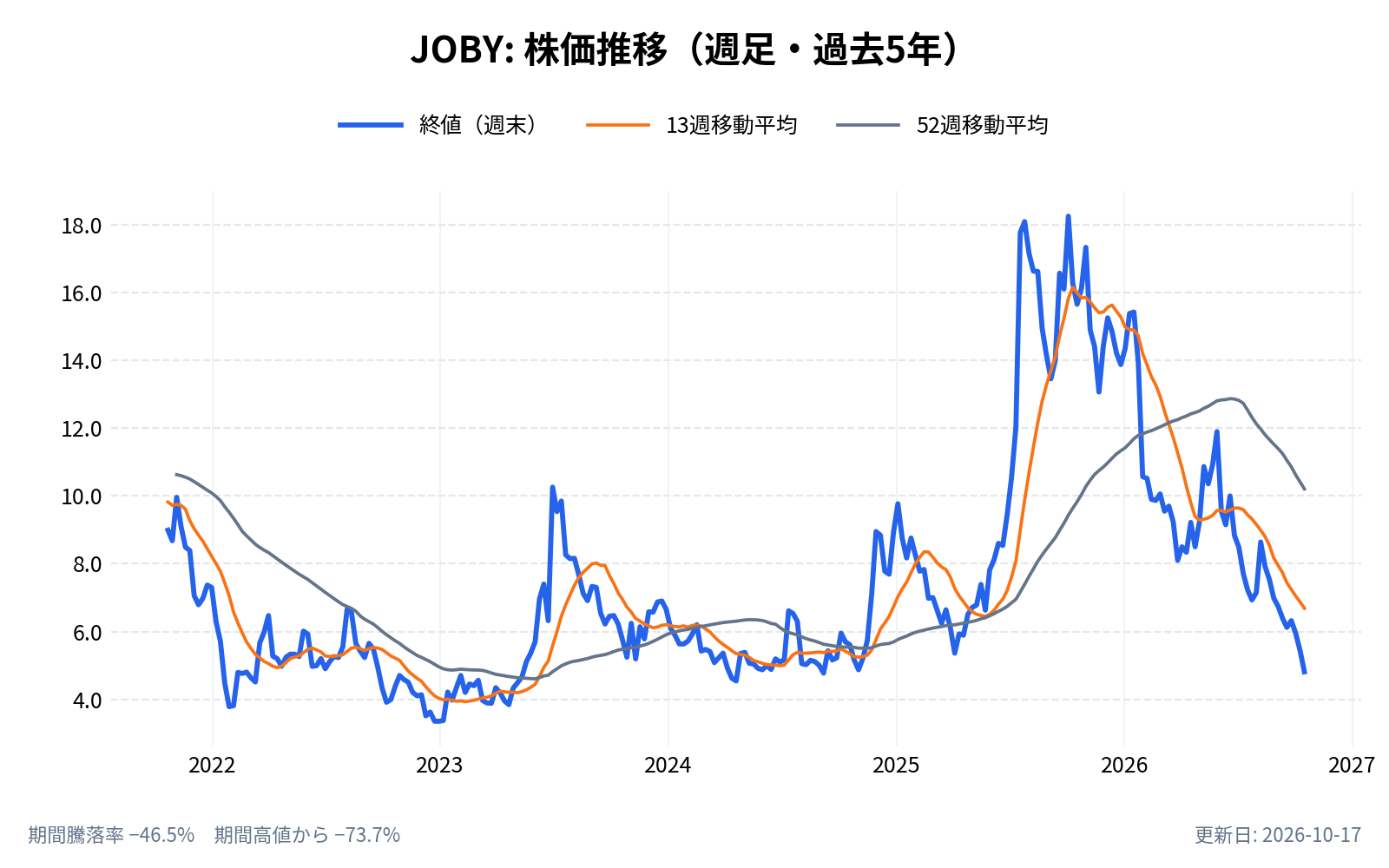 ジョビー・アビエーション（JOBY）の株価推移チャート（長期の週足。終値と13週・52週移動平均）
