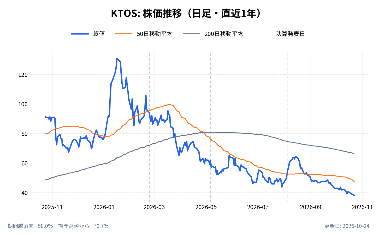 クレイトス・ディフェンス&セキュリティ・ソリューションズ(KTOS)の株価推移チャート(直近1年の日足。終値と50日・200日移動平均)