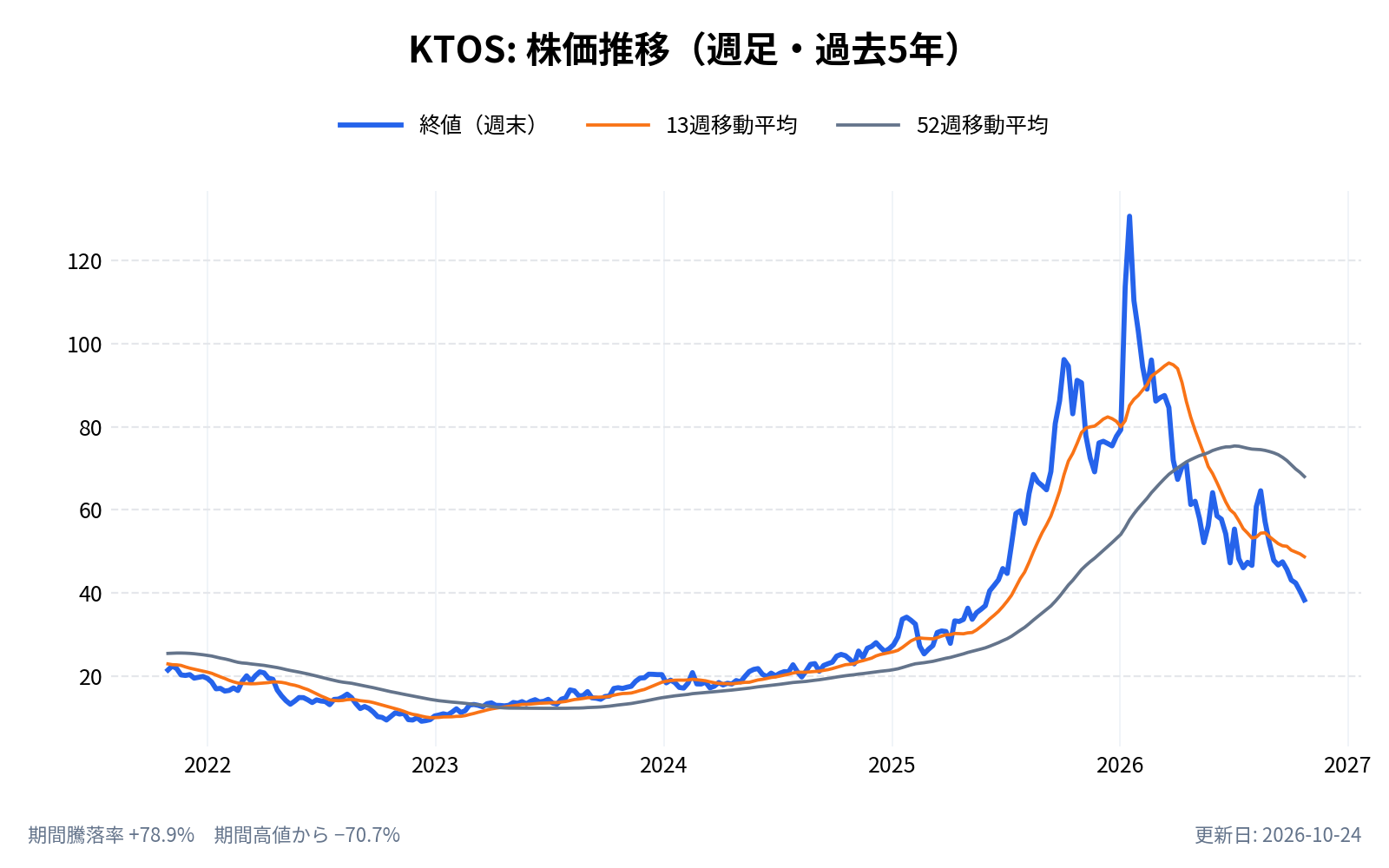 クレイトス・ディフェンス&セキュリティ・ソリューションズ(KTOS)の株価推移チャート(長期の週足。終値と13週・52週移動平均)