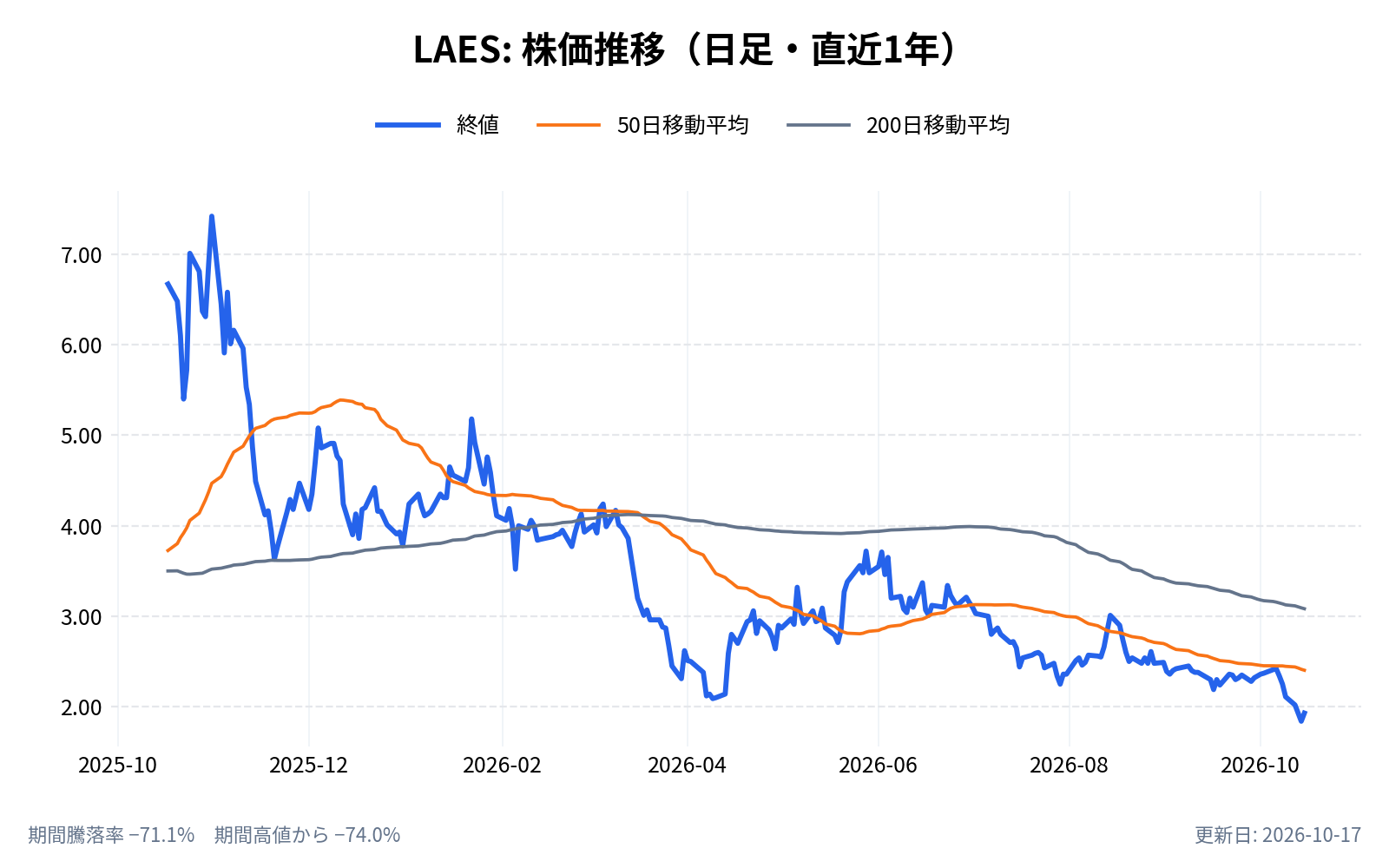 シールSQ（LAES）の株価推移チャート（直近1年の日足。終値と50日・200日移動平均）