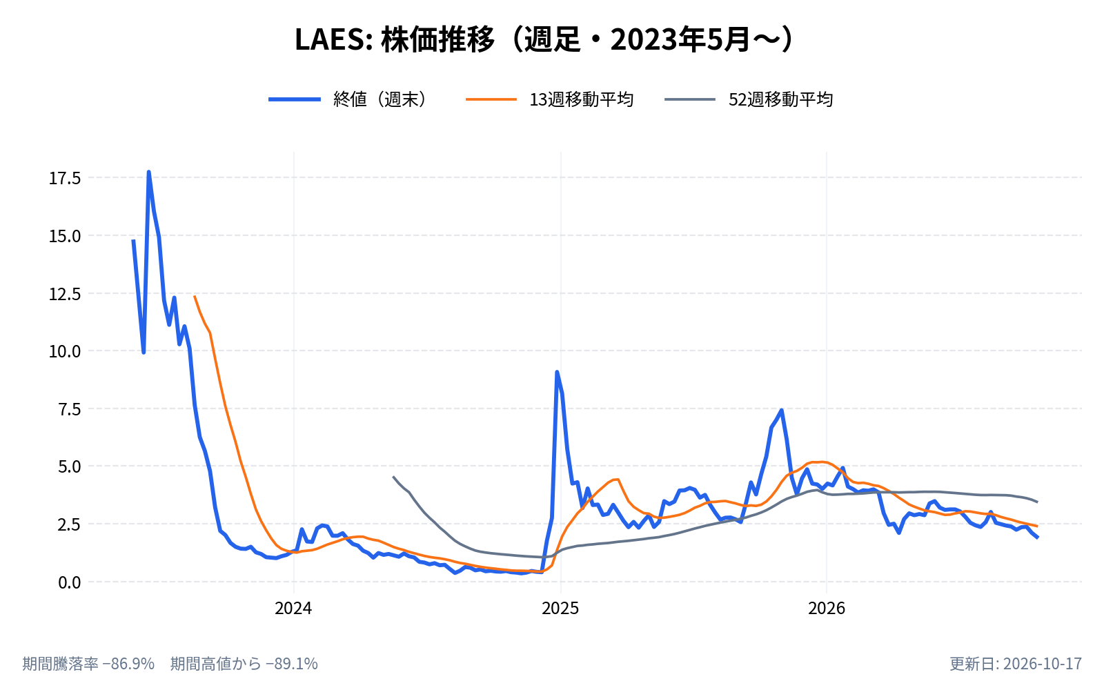 シールSQ（LAES）の株価推移チャート（長期の週足。終値と13週・52週移動平均）