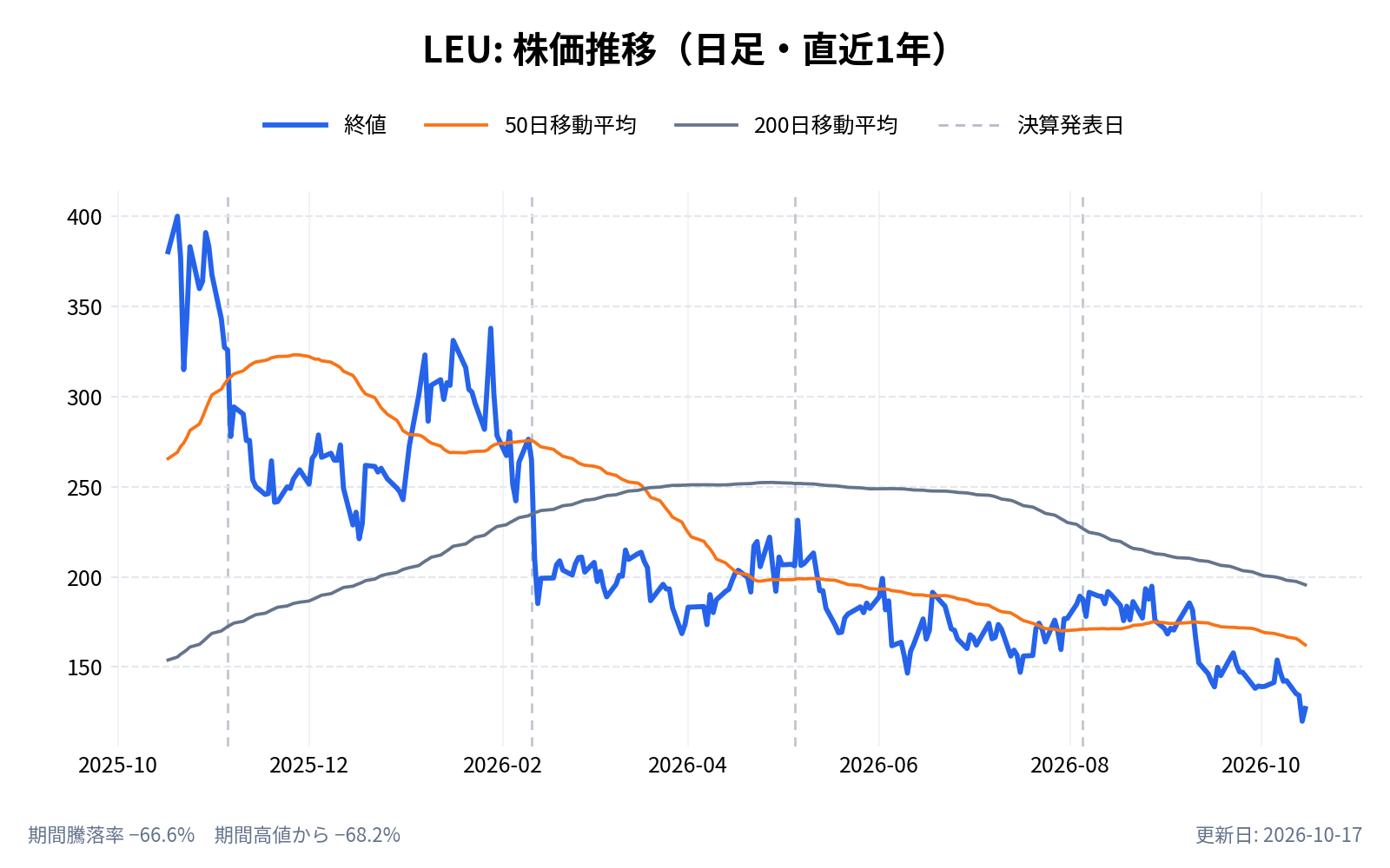 セントラス・エナジー(LEU)の株価推移チャート(直近1年の日足。終値と50日・200日移動平均)