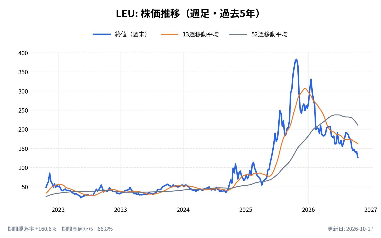 セントラス・エナジー(LEU)の株価推移チャート(長期の週足。終値と13週・52週移動平均)