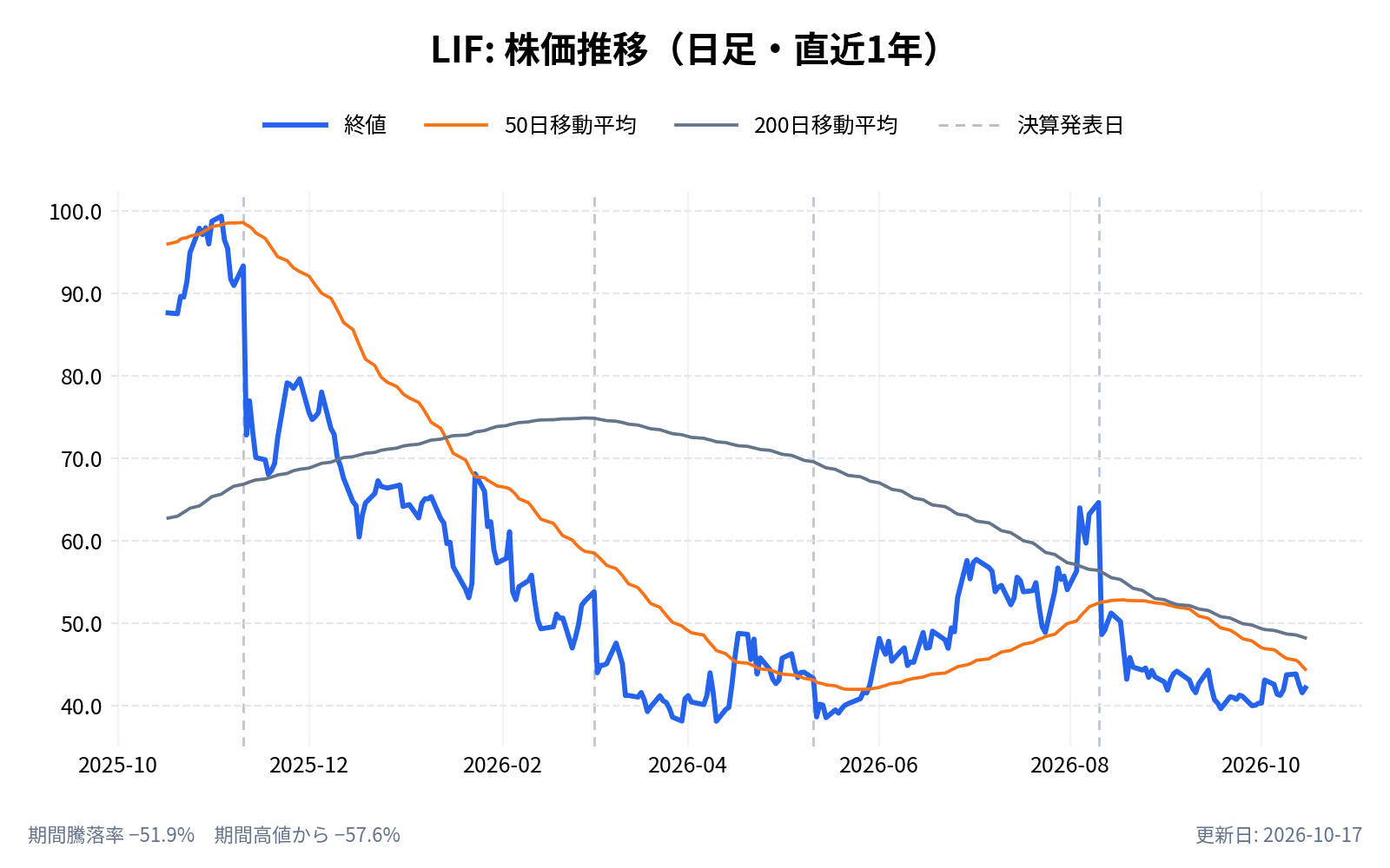 Life360（LIF）の株価推移チャート（直近1年の日足。終値と50日・200日移動平均）