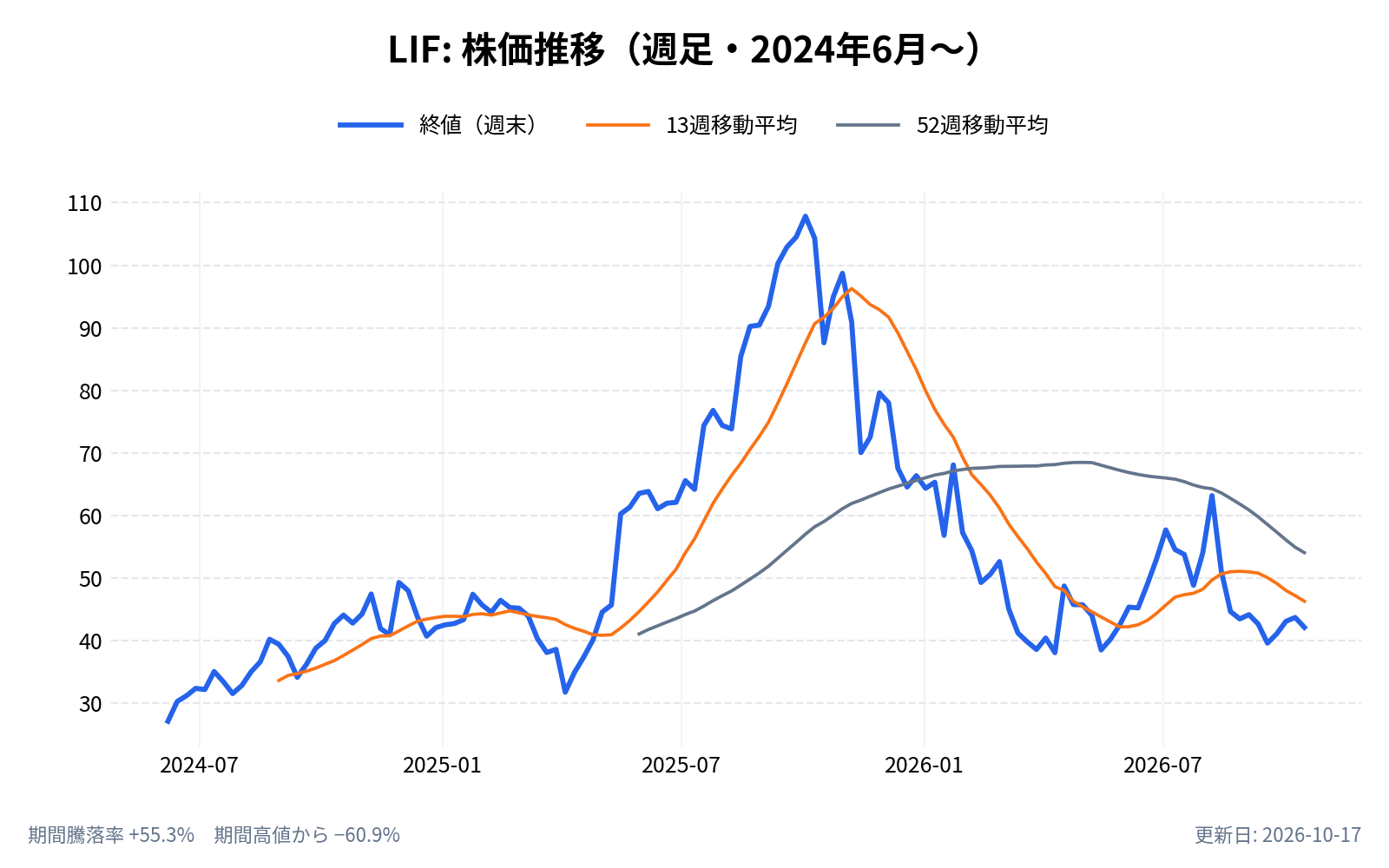 Life360（LIF）の株価推移チャート（長期の週足。終値と13週・52週移動平均）