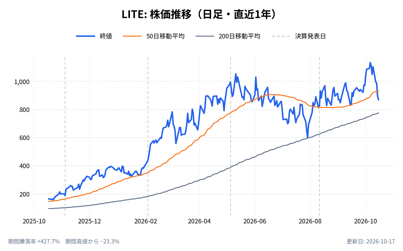 ルメンタム・ホールディングス(LITE)の株価推移チャート(直近1年の日足。終値と50日・200日移動平均)