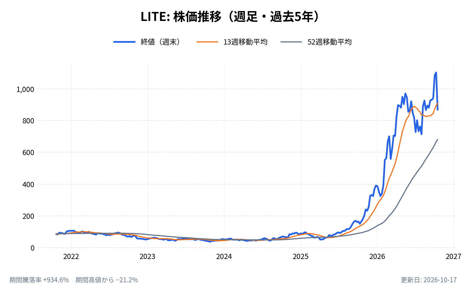 ルメンタム・ホールディングス(LITE)の株価推移チャート(長期の週足。終値と13週・52週移動平均)