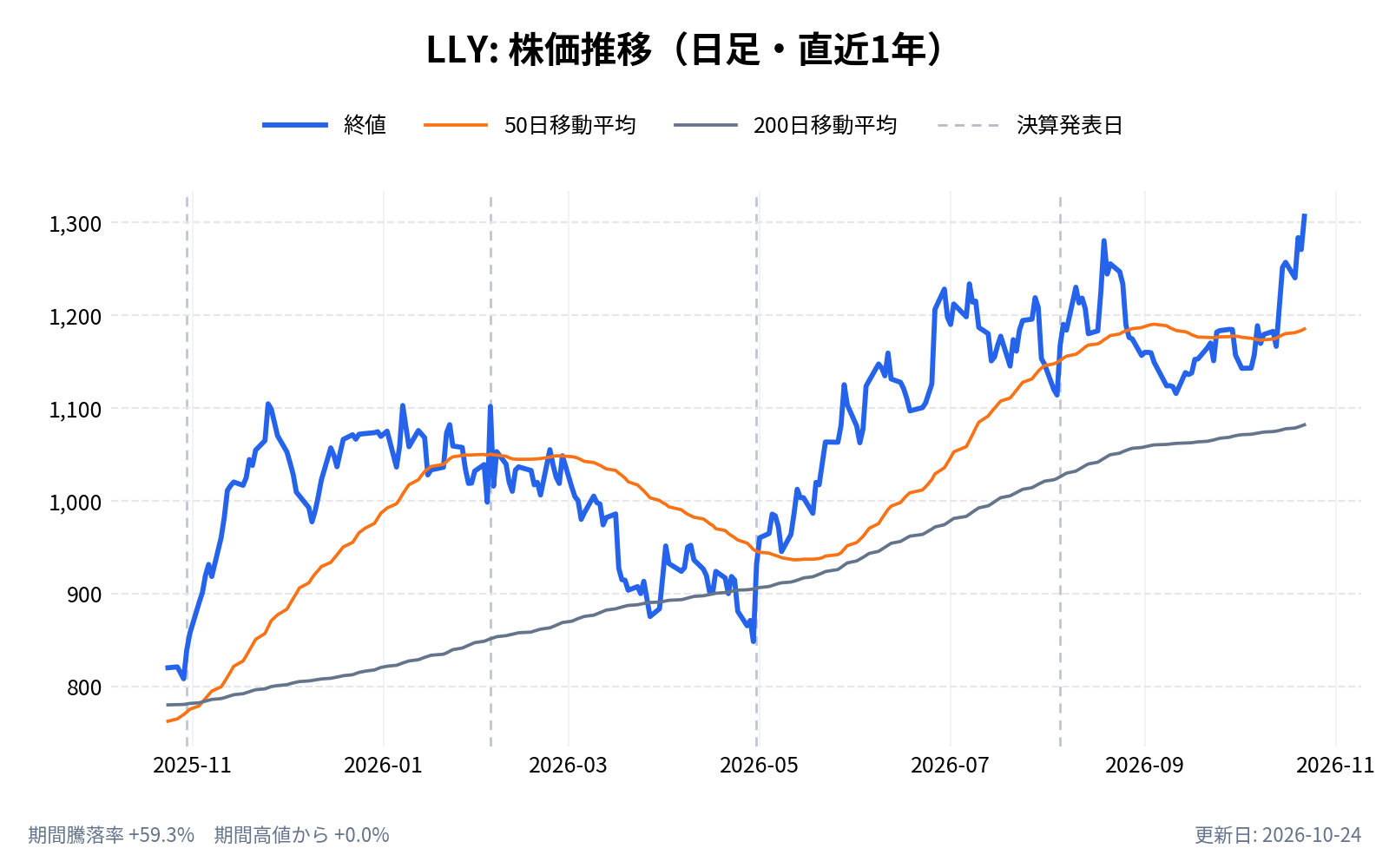 イーライ・リリー(LLY)の株価推移チャート(直近1年の日足。終値と50日・200日移動平均)