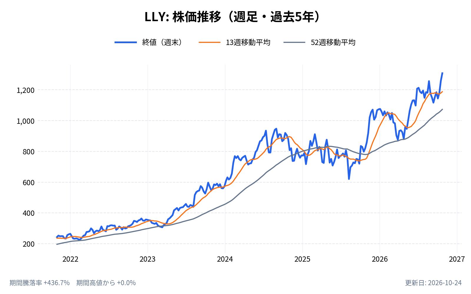 イーライ・リリー(LLY)の株価推移チャート(長期の週足。終値と13週・52週移動平均)