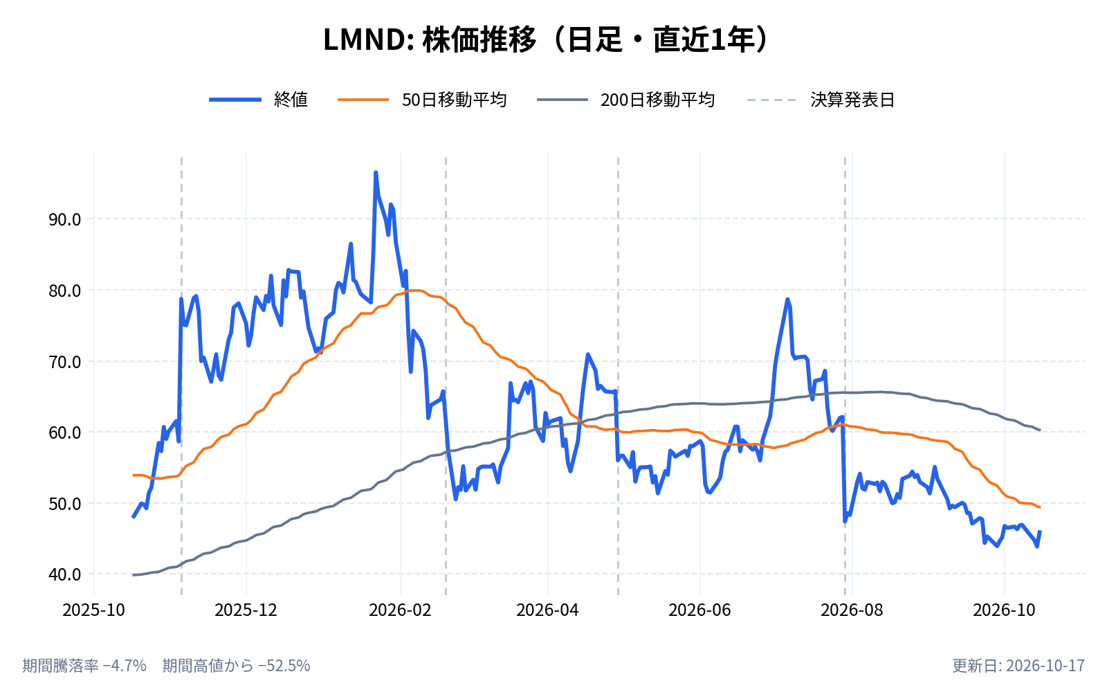 レモネード(LMND)の株価推移チャート(直近1年の日足。終値と50日・200日移動平均)