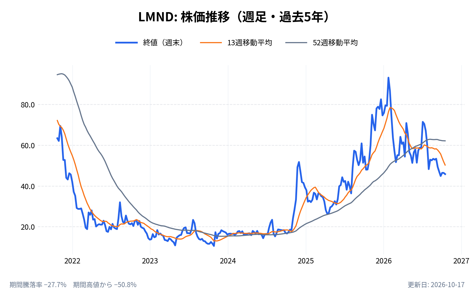 レモネード(LMND)の株価推移チャート(長期の週足。終値と13週・52週移動平均)