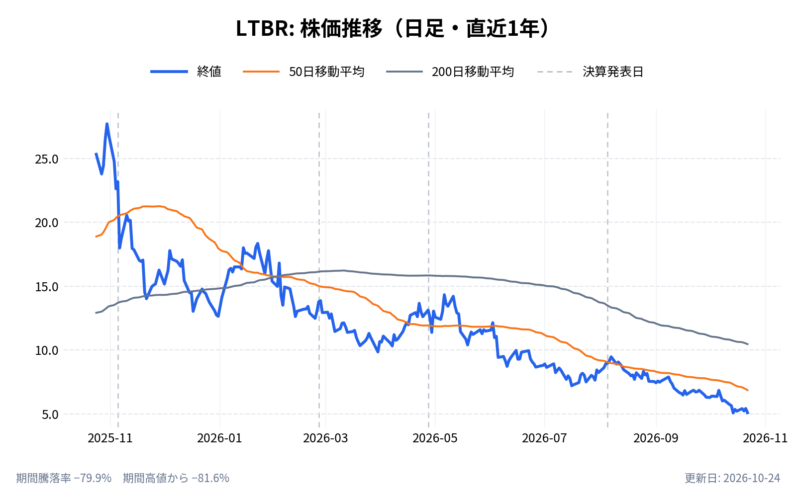 ライトブリッジ（LTBR）の株価推移チャート（直近1年の日足。終値と50日・200日移動平均）