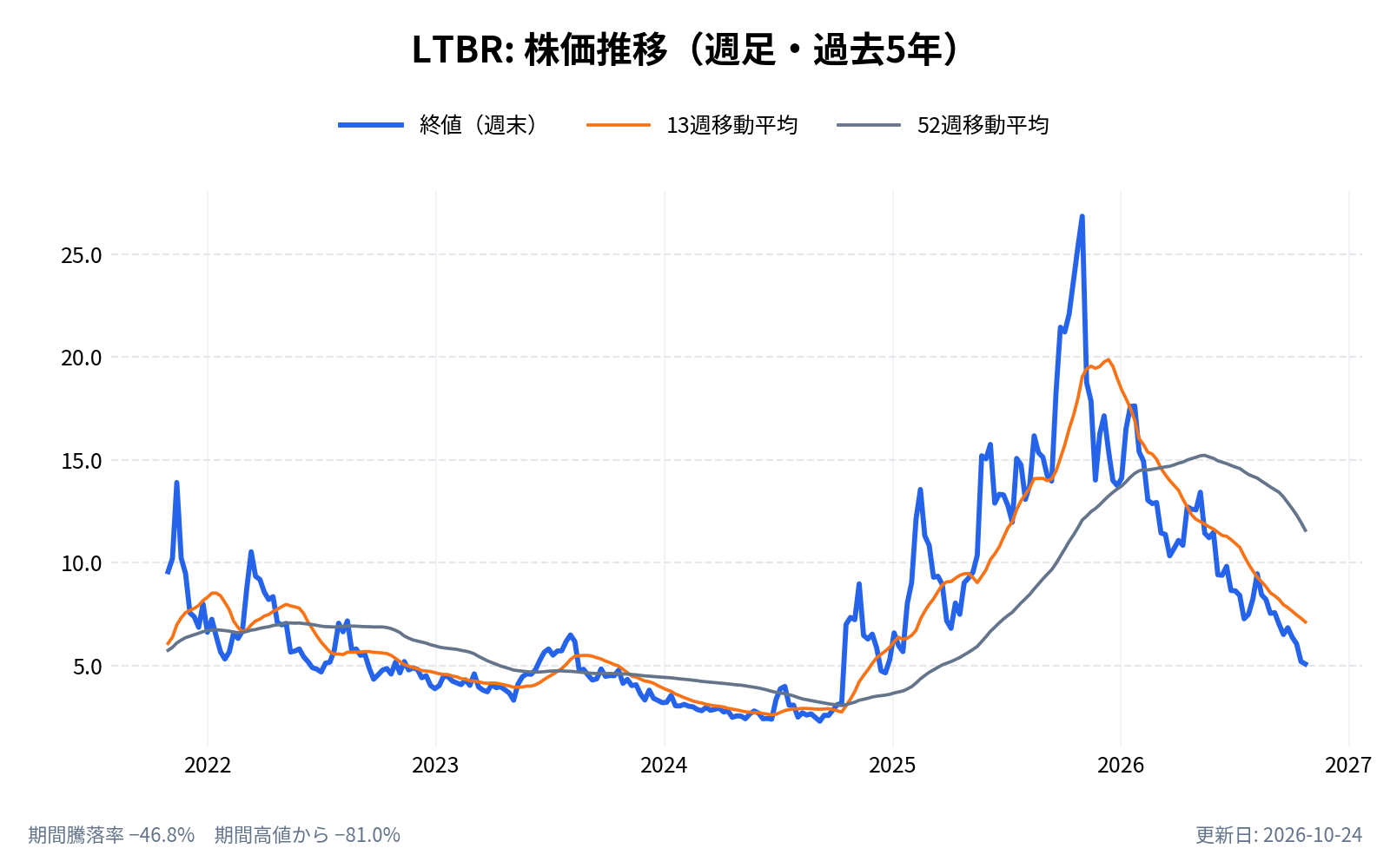 ライトブリッジ（LTBR）の株価推移チャート（長期の週足。終値と13週・52週移動平均）
