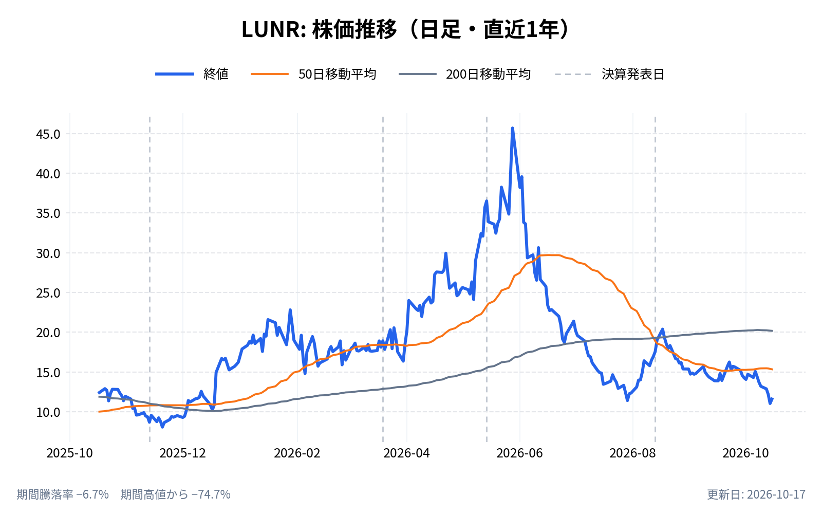 インテュイティブ・マシーンズ(LUNR)の株価推移チャート(直近1年の日足。終値と50日・200日移動平均)