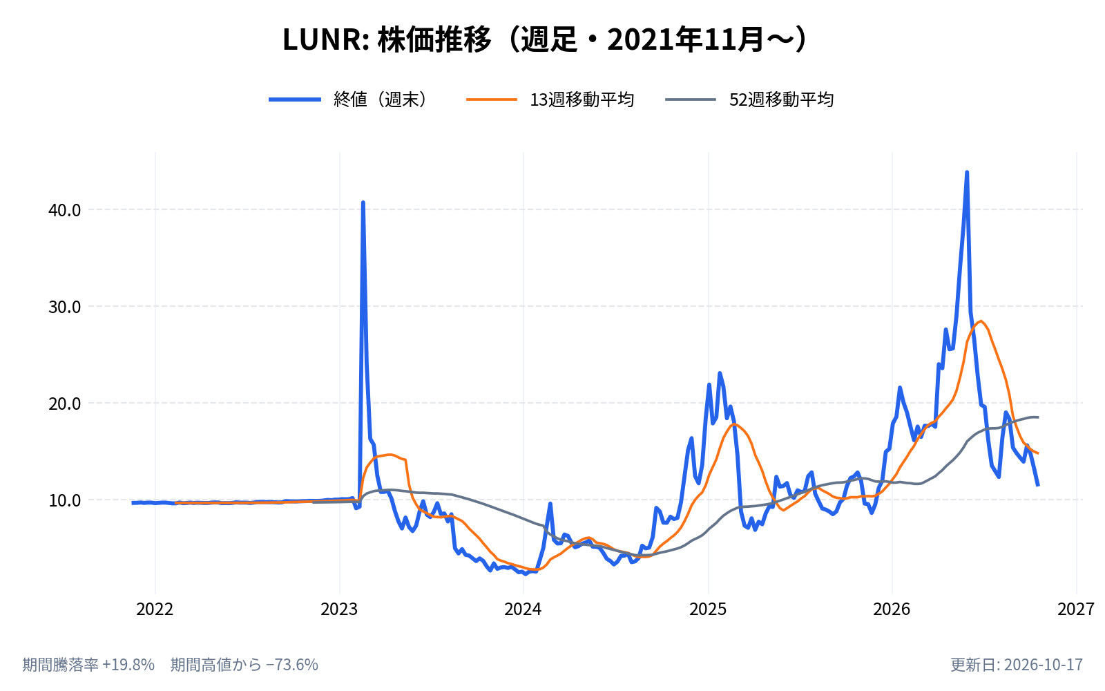インテュイティブ・マシーンズ(LUNR)の株価推移チャート(長期の週足。終値と13週・52週移動平均)