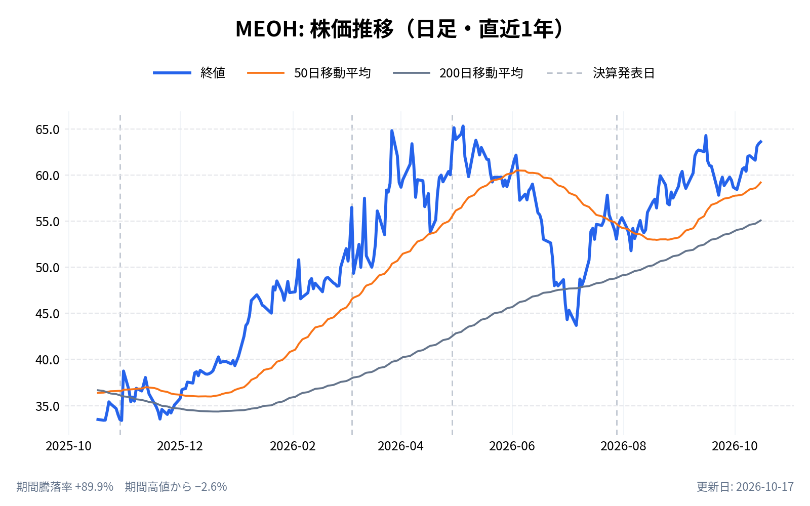 メタネックス(MEOH)の株価推移チャート(直近1年の日足。終値と50日・200日移動平均)