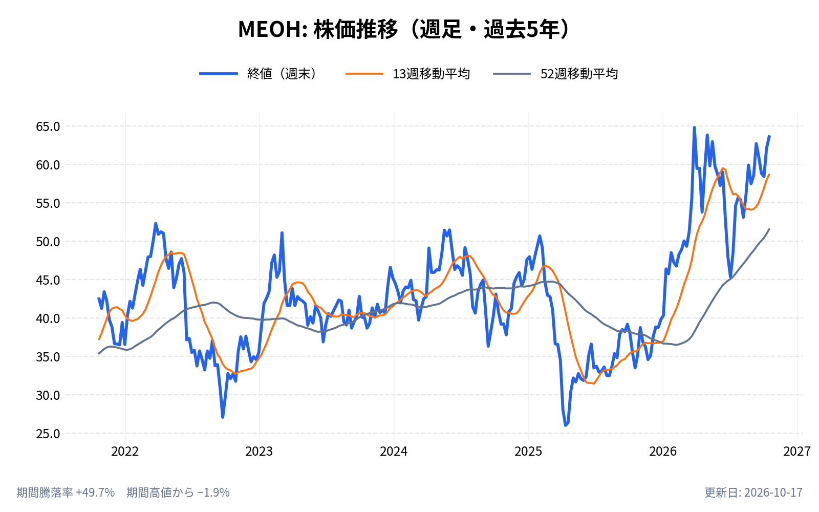 メタネックス(MEOH)の株価推移チャート(長期の週足。終値と13週・52週移動平均)