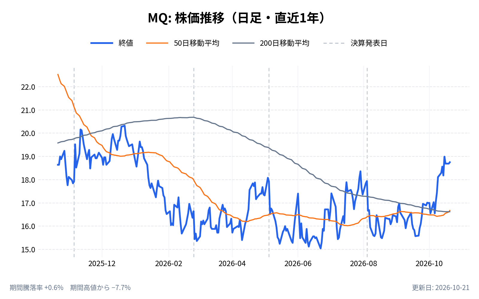 マルケタ(MQ)の株価推移チャート(直近1年の日足。終値と50日・200日移動平均)
