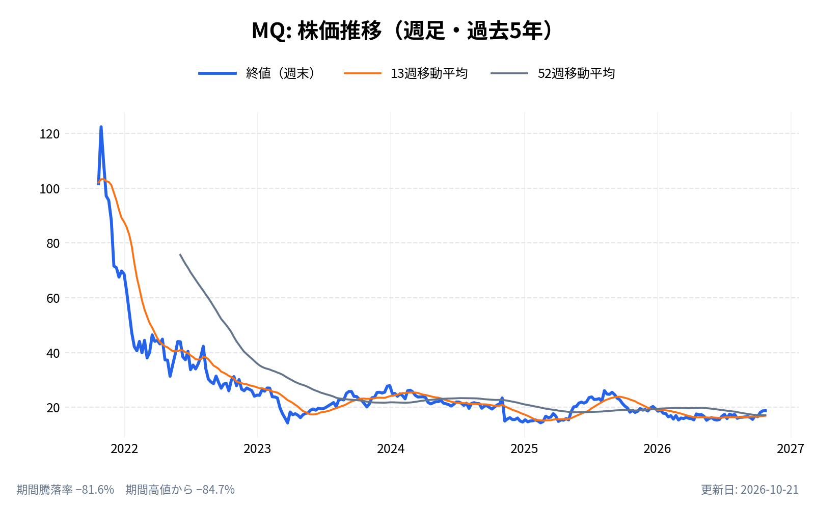 マルケタ(MQ)の株価推移チャート(長期の週足。終値と13週・52週移動平均)