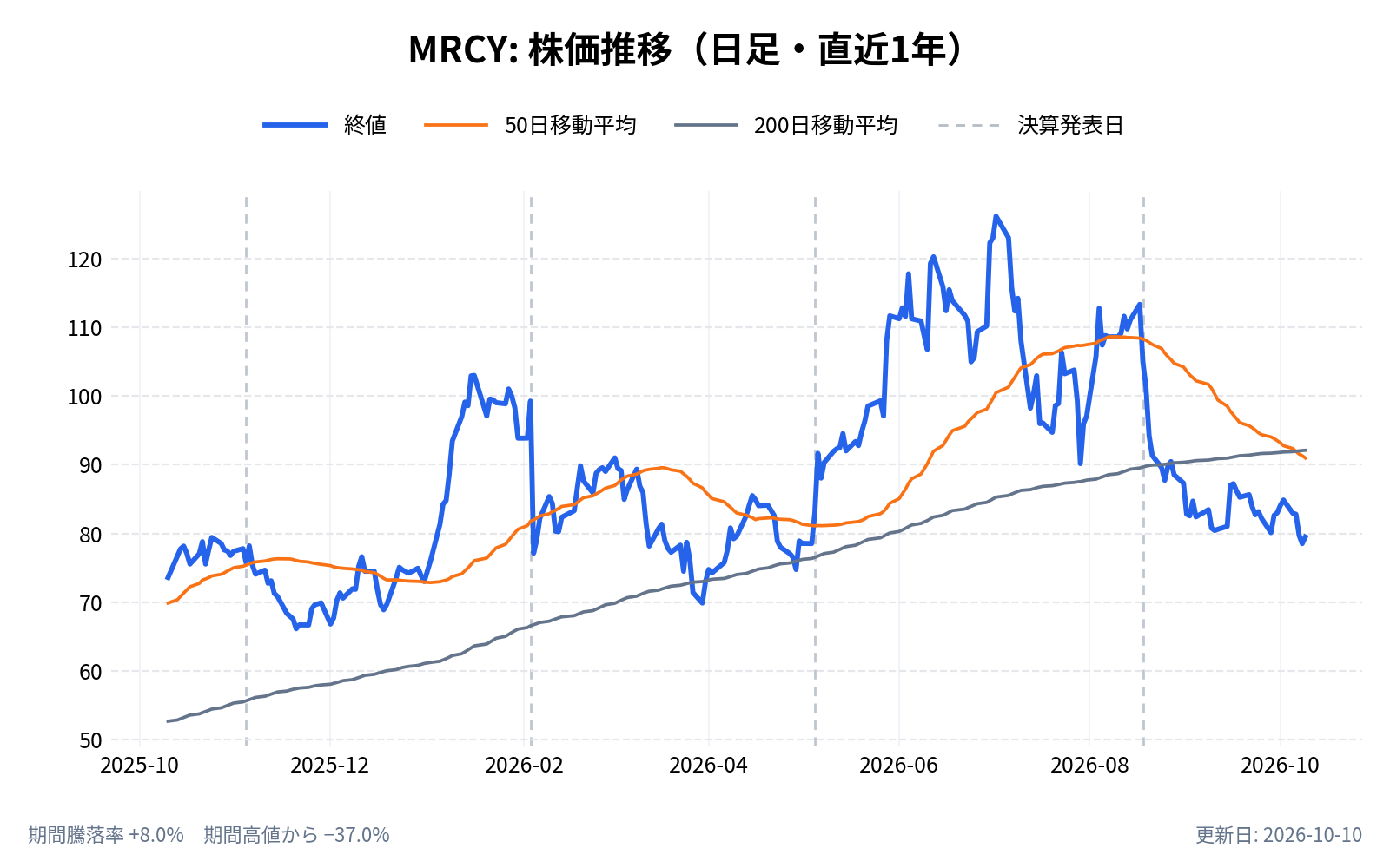 マーキュリー・システムズ（MRCY）の株価推移チャート（直近1年の日足。終値と50日・200日移動平均）