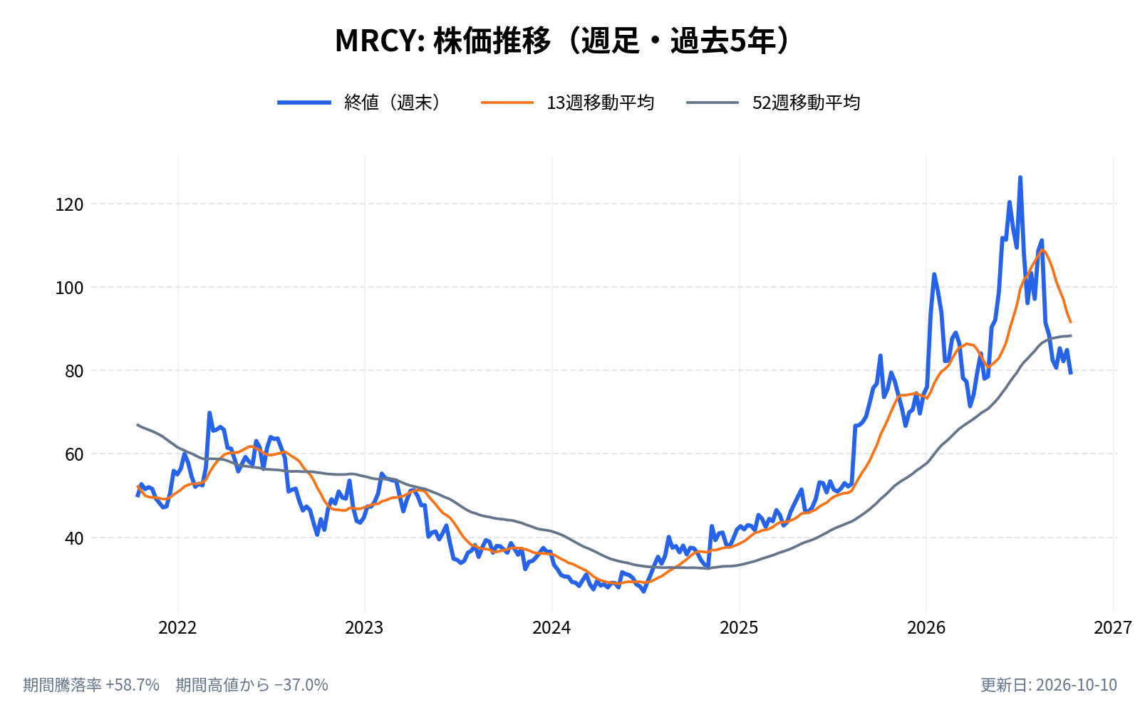 マーキュリー・システムズ（MRCY）の株価推移チャート（長期の週足。終値と13週・52週移動平均）