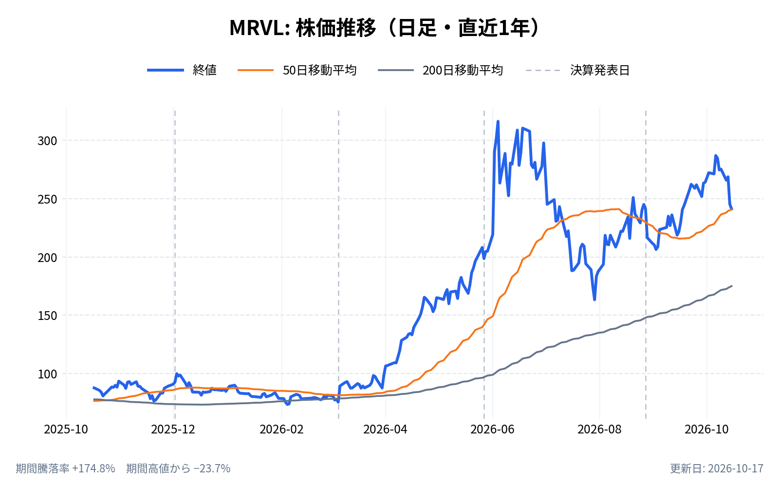マーベル・テクノロジー（MRVL）の株価推移チャート（直近1年の日足。終値と50日・200日移動平均）