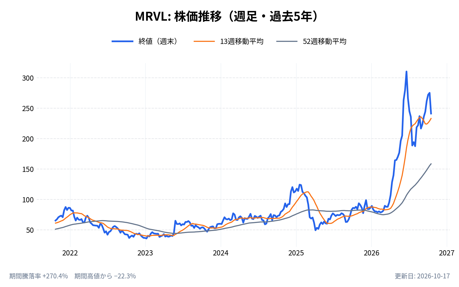 マーベル・テクノロジー（MRVL）の株価推移チャート（長期の週足。終値と13週・52週移動平均）