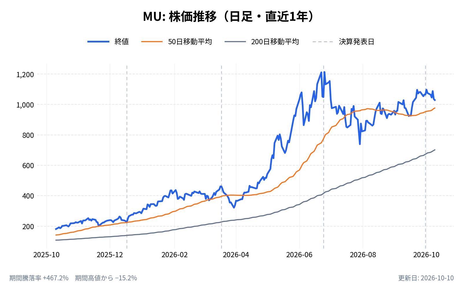 マイクロン・テクノロジー（MU）の株価推移チャート（直近1年の日足。終値と50日・200日移動平均）