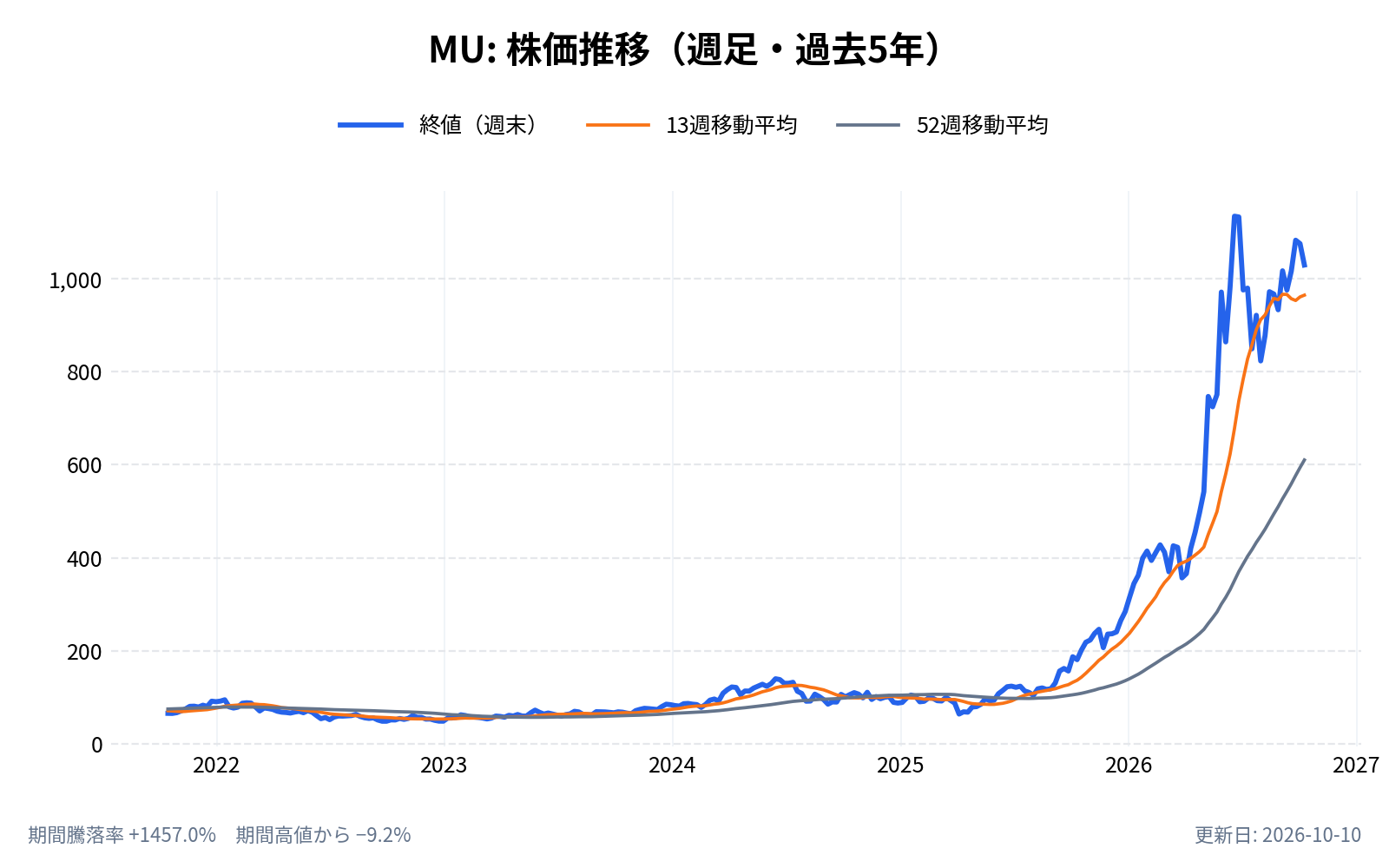 マイクロン・テクノロジー（MU）の株価推移チャート（長期の週足。終値と13週・52週移動平均）