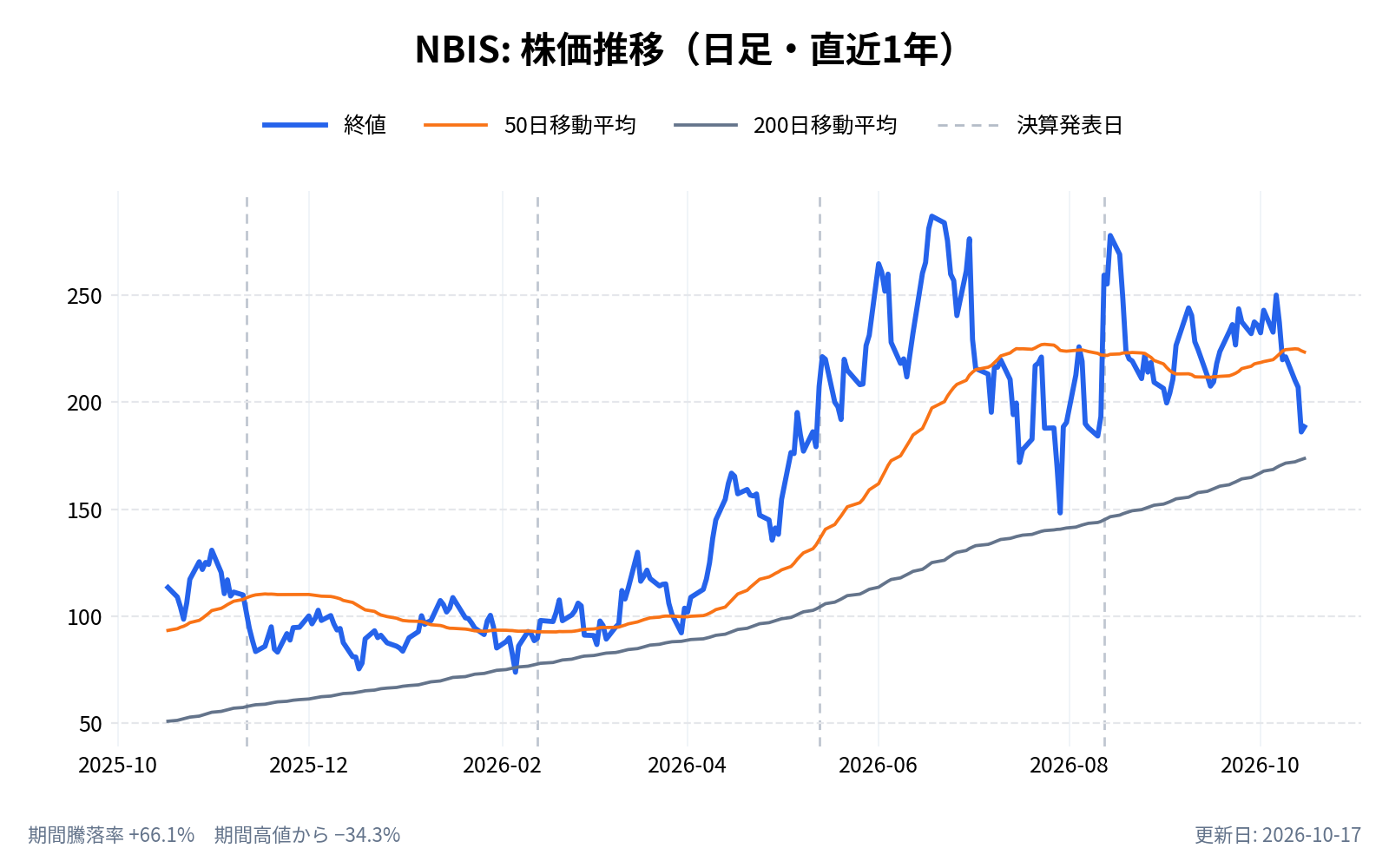 ネビウス・グループ(NBIS)の株価推移チャート(直近1年の日足。終値と50日・200日移動平均)