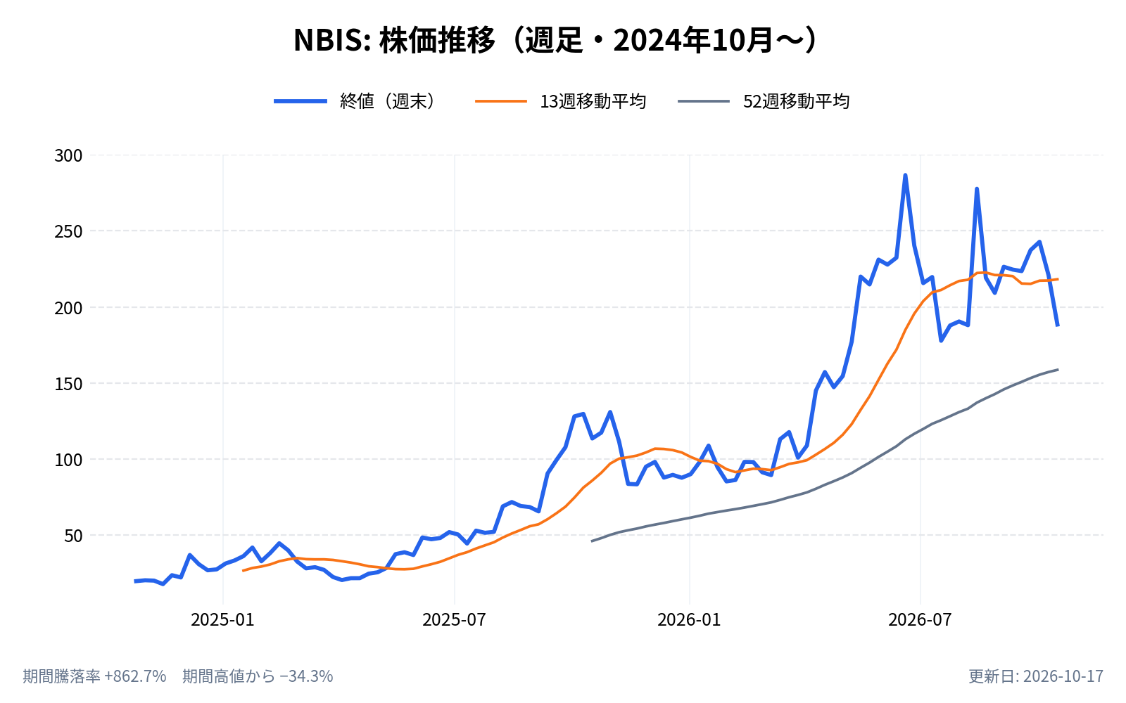 ネビウス・グループ(NBIS)の株価推移チャート(長期の週足。終値と13週・52週移動平均)