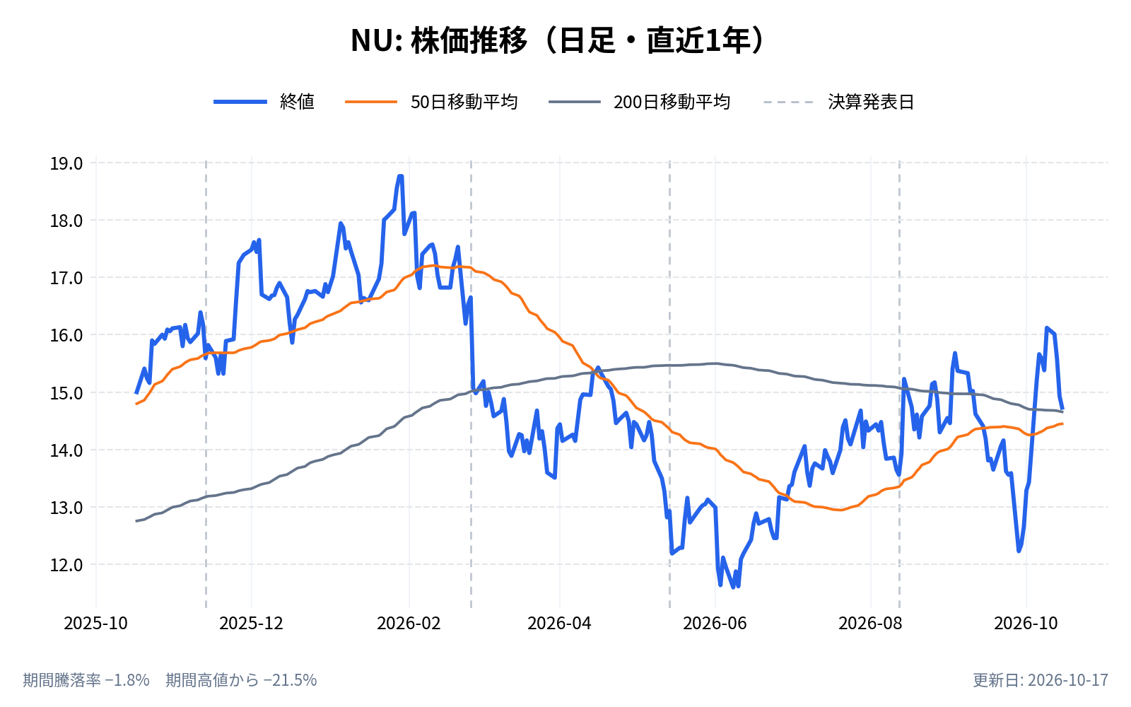 Nuホールディングス(NU)の株価推移チャート(直近1年の日足。終値と50日・200日移動平均)