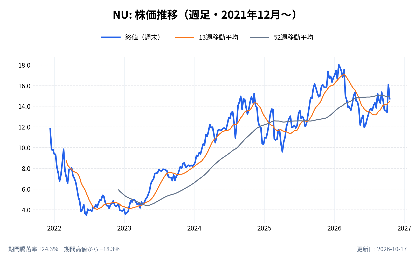 Nuホールディングス(NU)の株価推移チャート(長期の週足。終値と13週・52週移動平均)