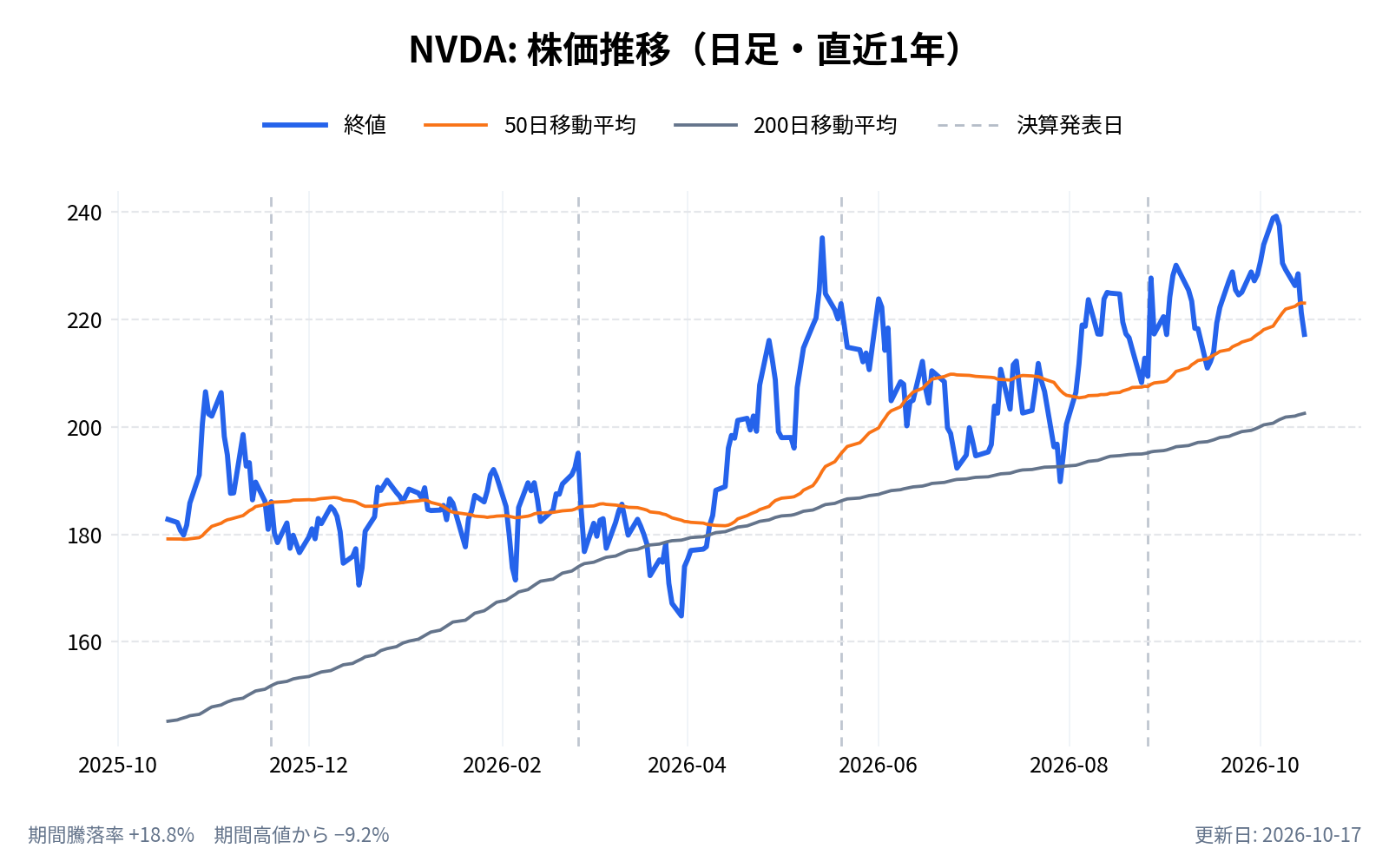 エヌビディア(NVDA)の株価推移チャート(直近1年の日足。終値と50日・200日移動平均)