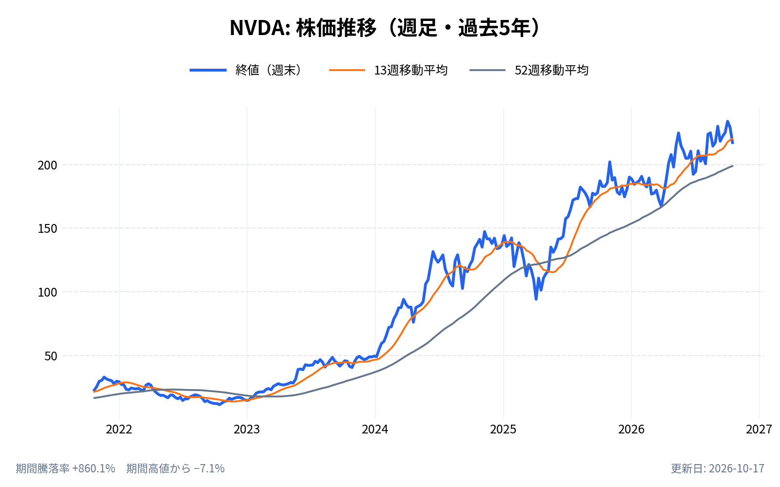 エヌビディア(NVDA)の株価推移チャート(長期の週足。終値と13週・52週移動平均)