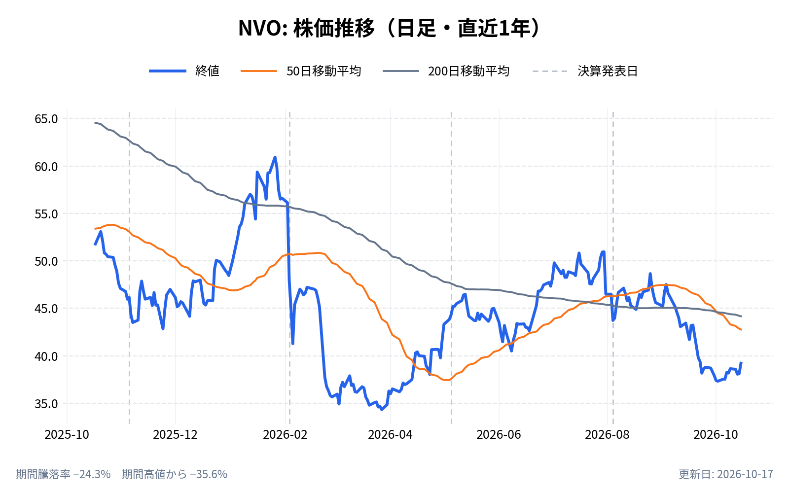 ノボ ノルディスク(NVO)の株価推移チャート(直近1年の日足。終値と50日・200日移動平均)
