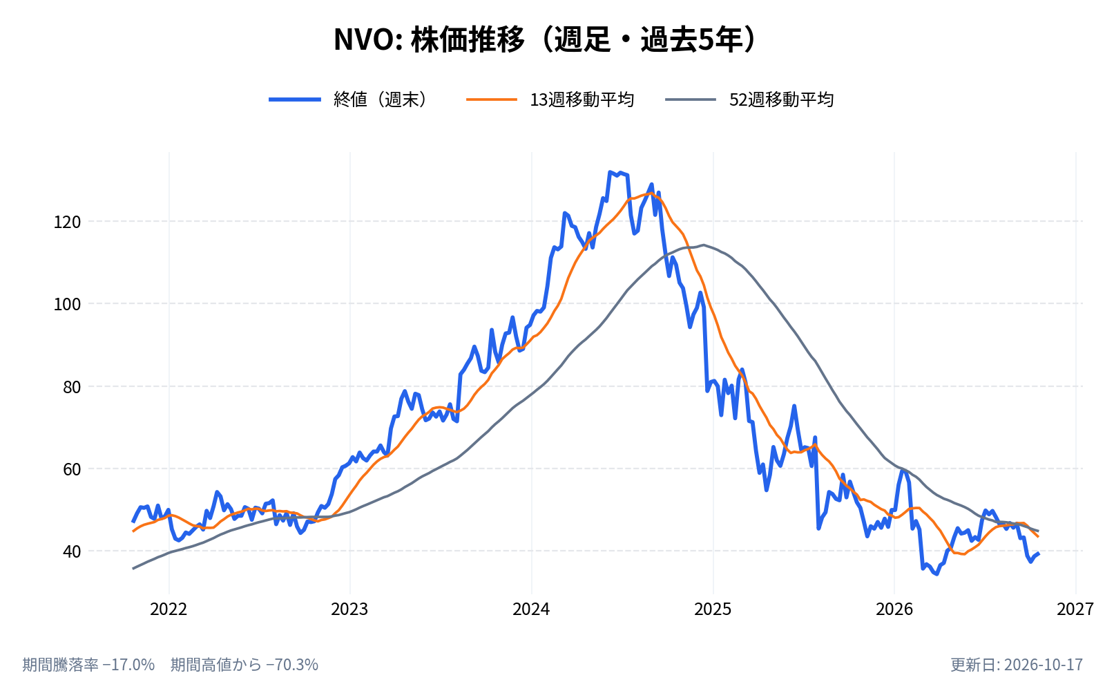 ノボ ノルディスク(NVO)の株価推移チャート(長期の週足。終値と13週・52週移動平均)
