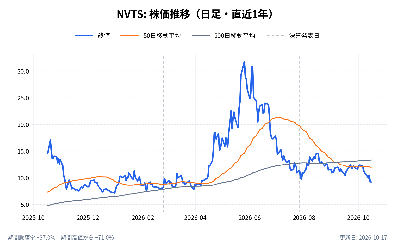 ナビタス・セミコンダクター(NVTS)の株価推移チャート(直近1年の日足。終値と50日・200日移動平均)