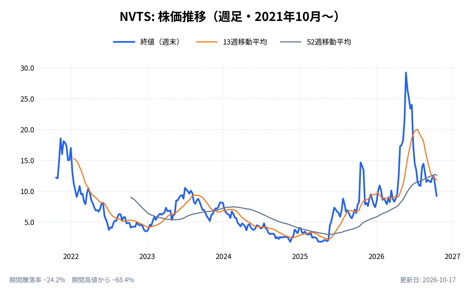 ナビタス・セミコンダクター(NVTS)の株価推移チャート(長期の週足。終値と13週・52週移動平均)