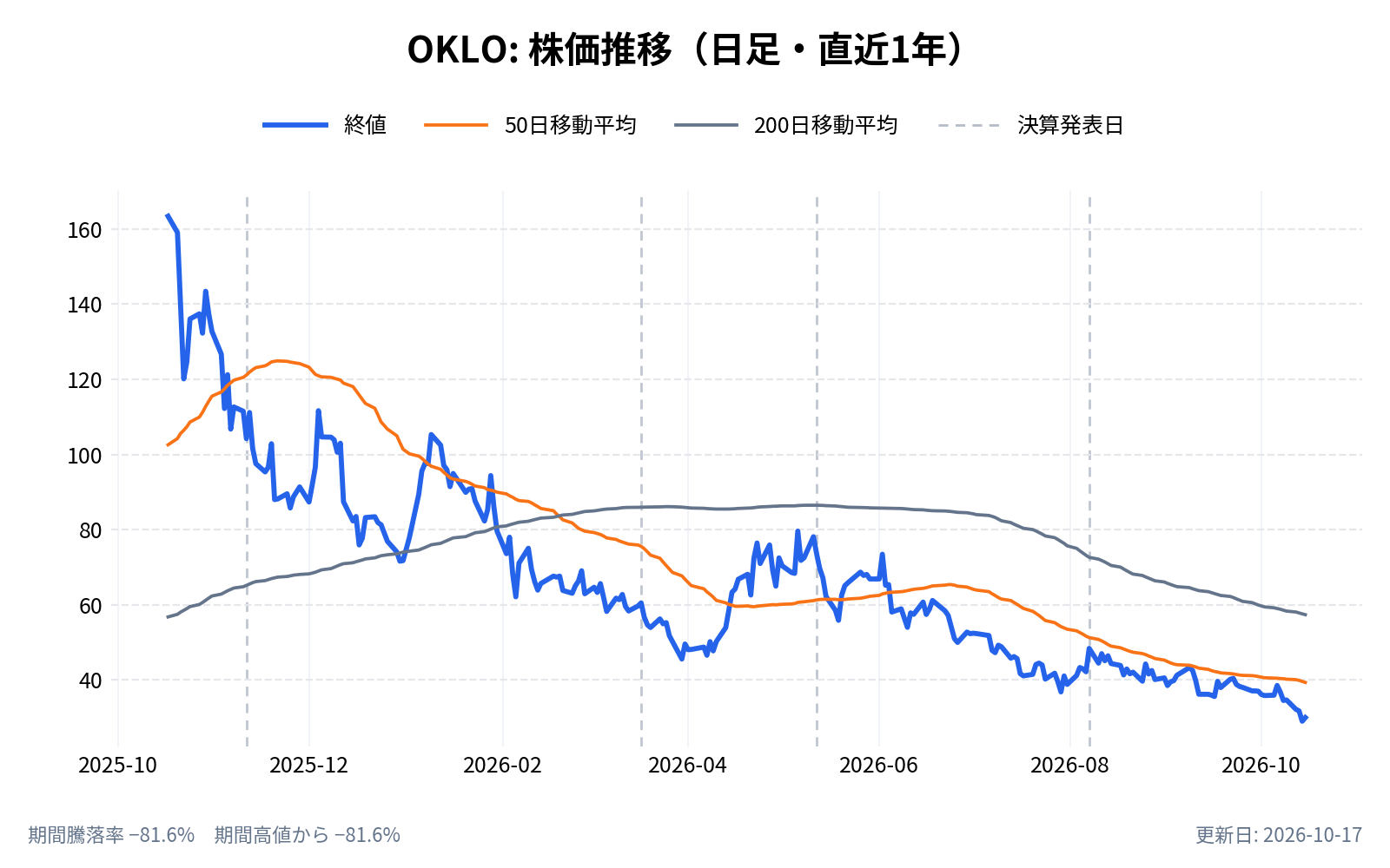 オクロ(OKLO)の株価推移チャート(直近1年の日足。終値と50日・200日移動平均)