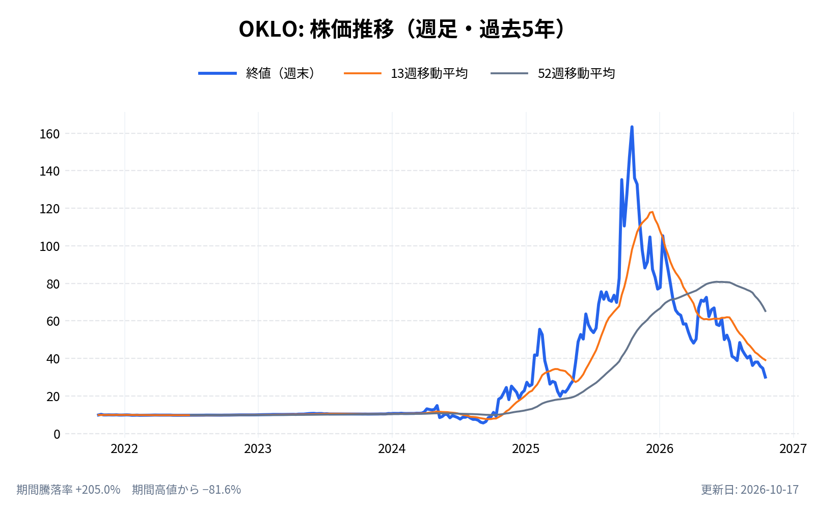 オクロ(OKLO)の株価推移チャート(長期の週足。終値と13週・52週移動平均)