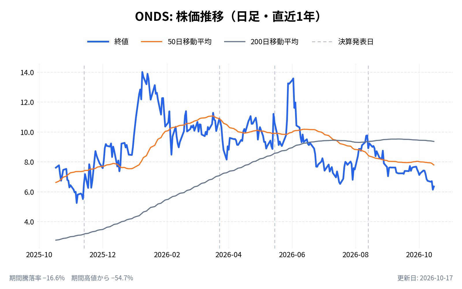 オンダス・ホールディングス（ONDS）の株価推移チャート（直近1年の日足。終値と50日・200日移動平均）