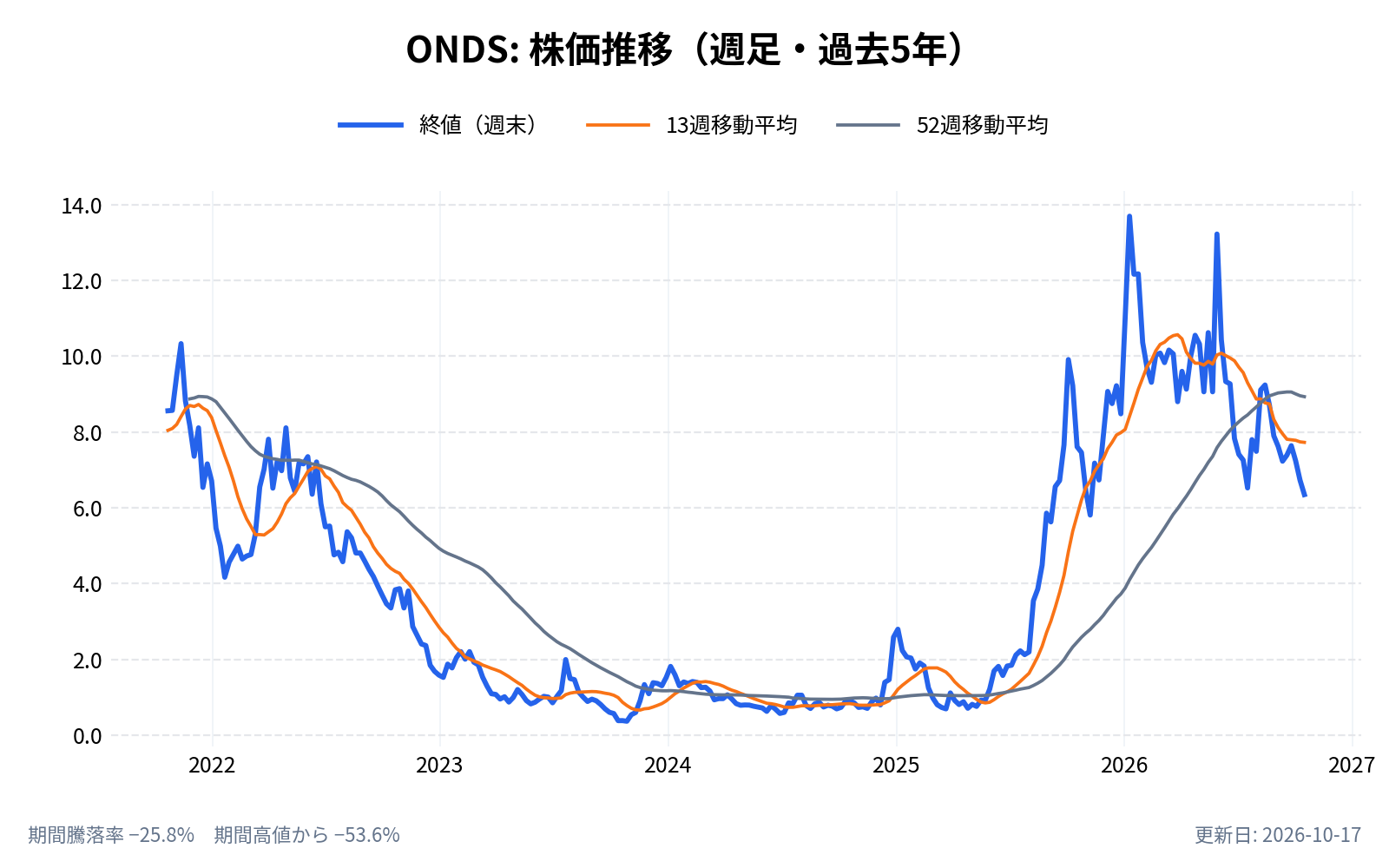 オンダス・ホールディングス（ONDS）の株価推移チャート（長期の週足。終値と13週・52週移動平均）